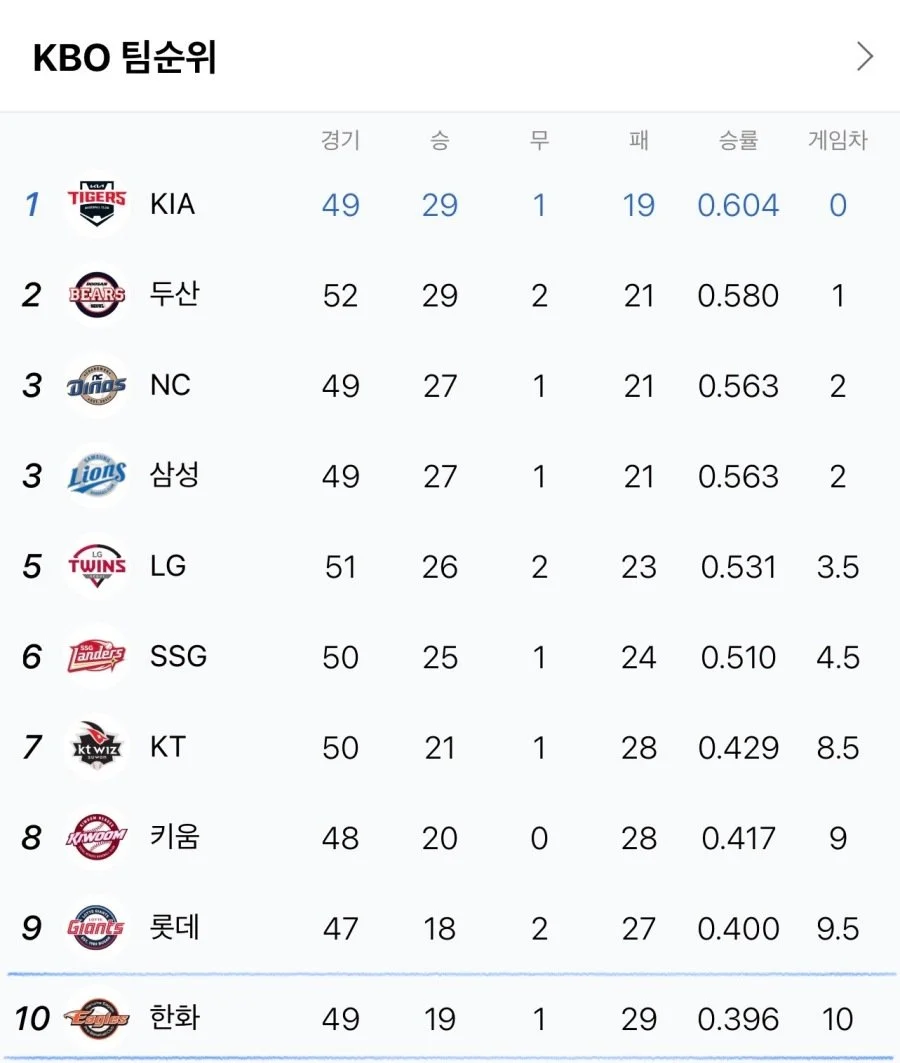 한화팬) 테이크 미 홈~~~~~~컨트리 로드~~~~~~