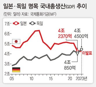 일본 GDP 순위 4위로 하락 확실시