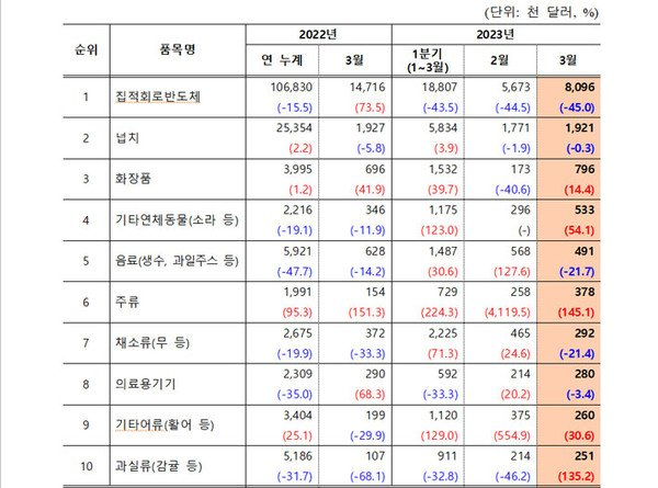 제주도 수출품목 1위 ㄷㄷㄷ