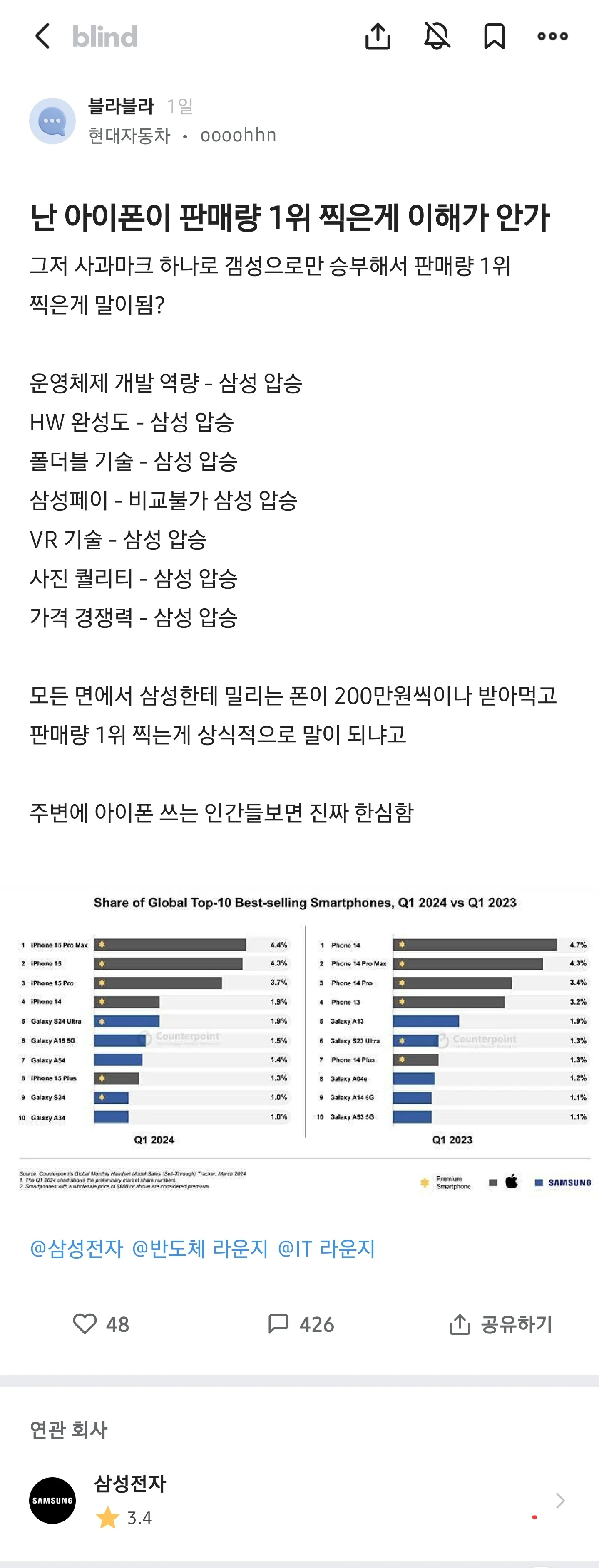 아이폰이 1위인 이유가 이해 안간다는 현차