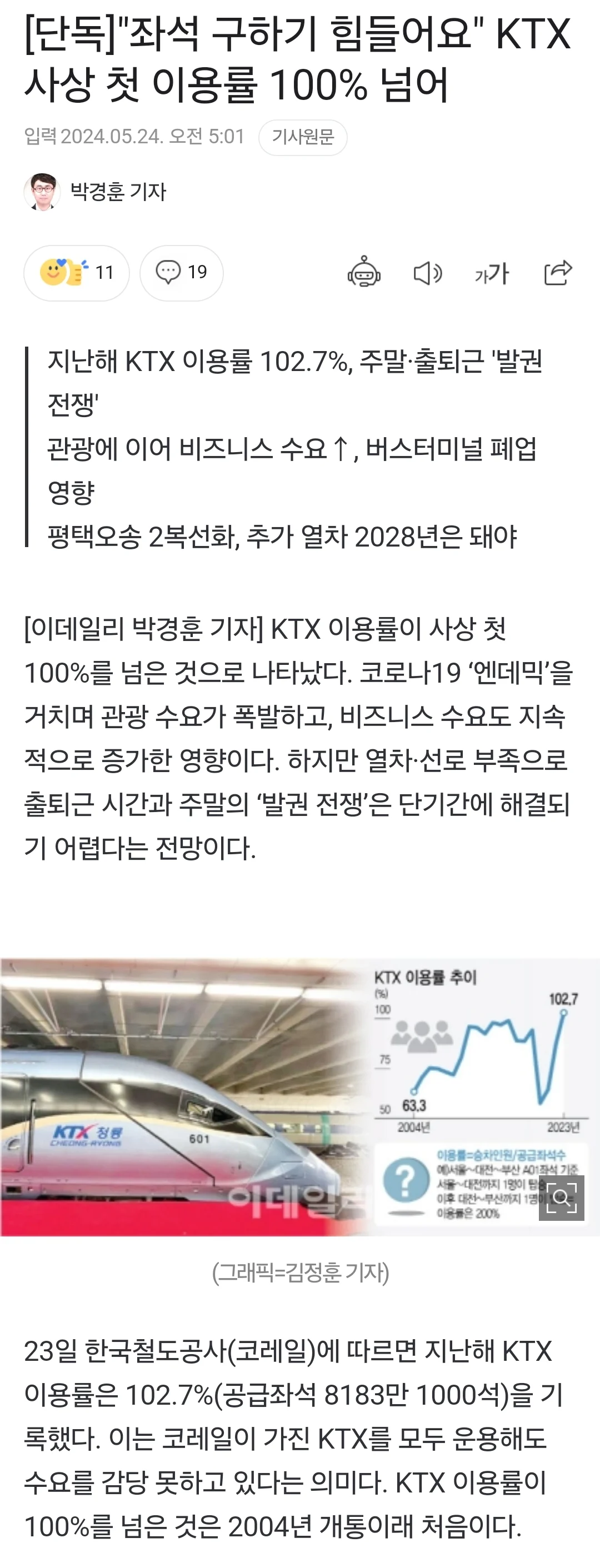 KTX 이용률 사상 처음 100% 돌파