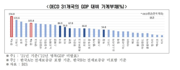 韓 가계부채, 경제규모·소득 대비 OECD 1위