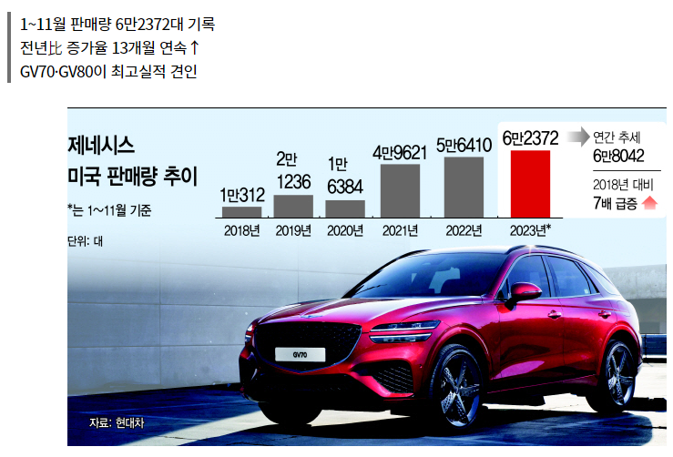 미국 제네시스 판매량 근황