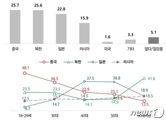 연령별 한국인이 제일 싫어하는 나라 1황