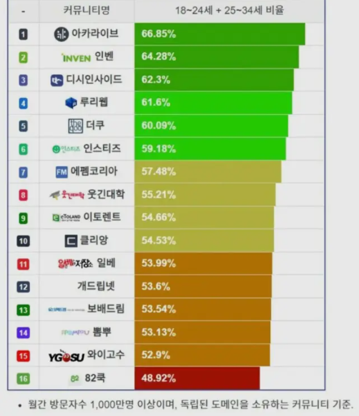 각 커뮤니티 20-30대 비율