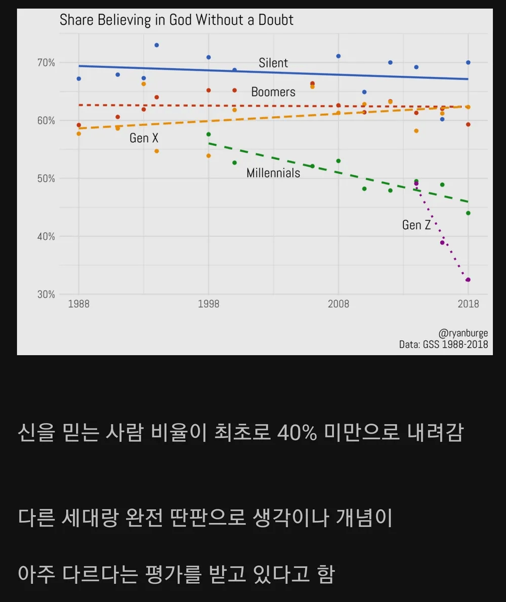 미국 MZ세대들 종교의식 근황