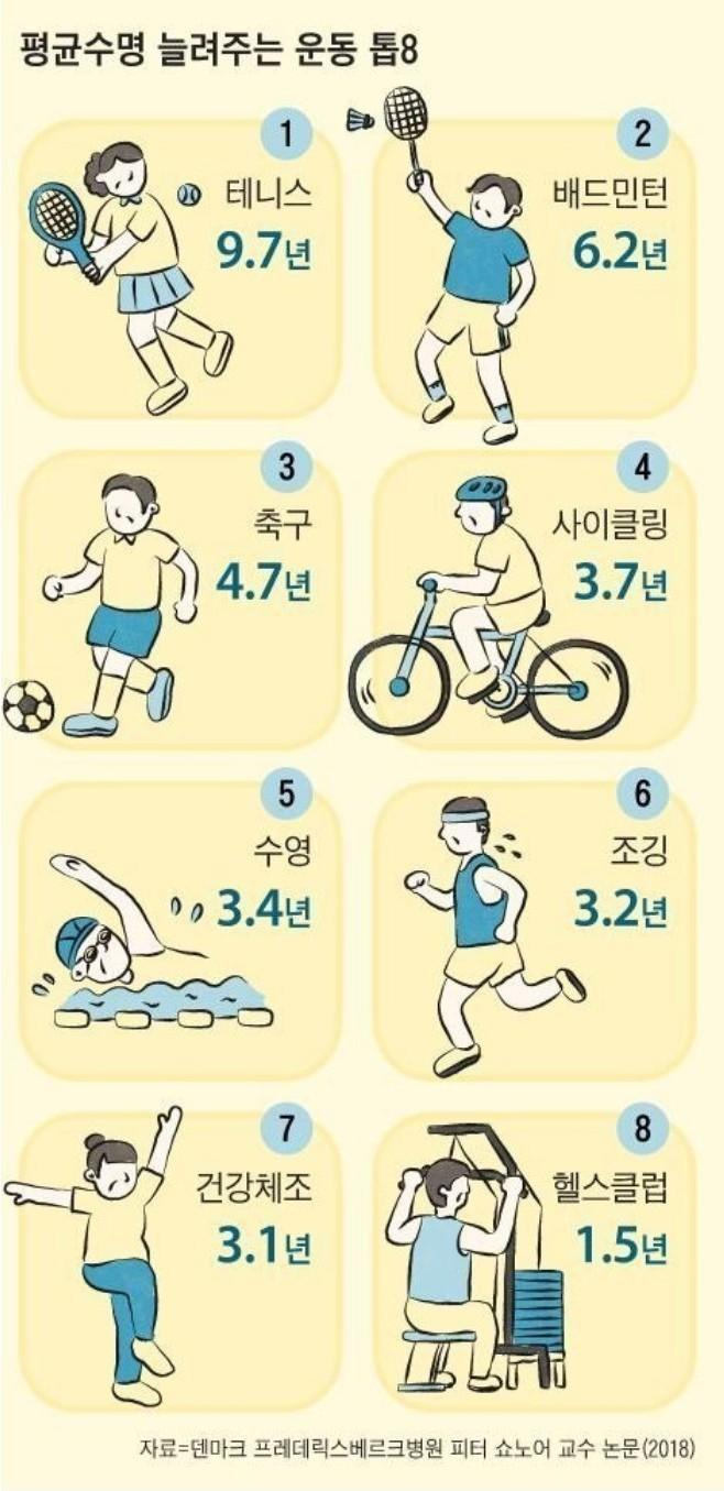 평균수명 늘려주는 운동 top8