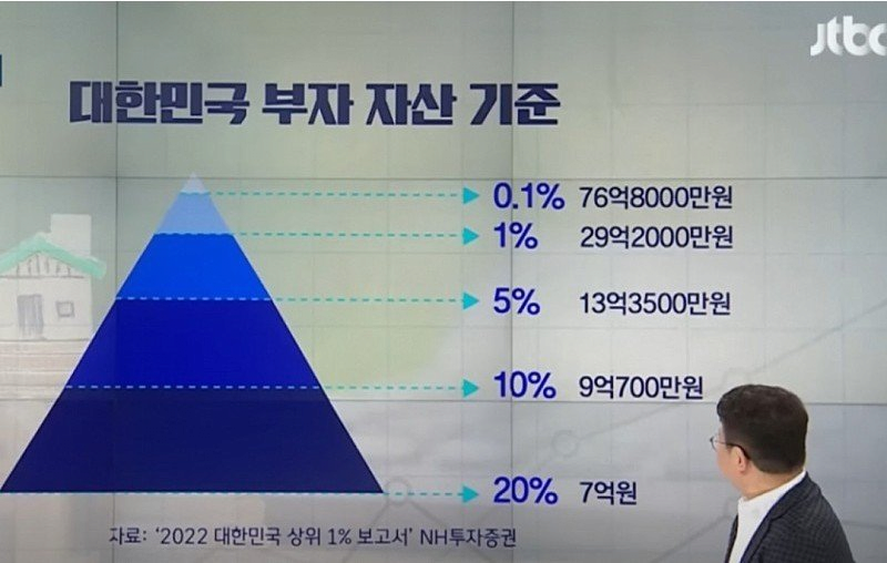 대한민국 부자 자산 기준