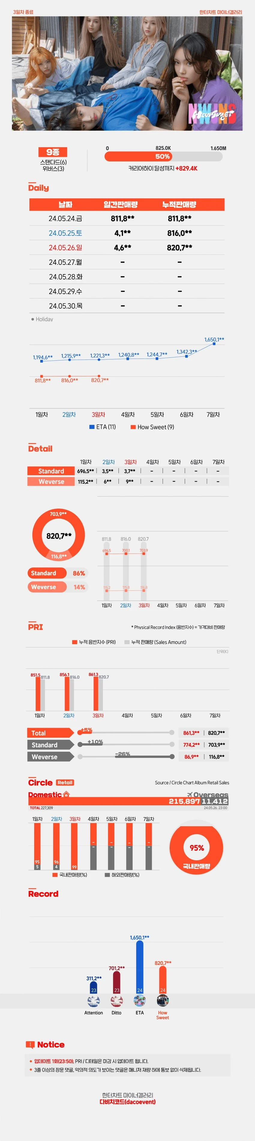 뉴진스 앨범 초동 판매량 근황