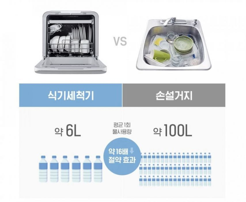 식기세척기의 물 사용량