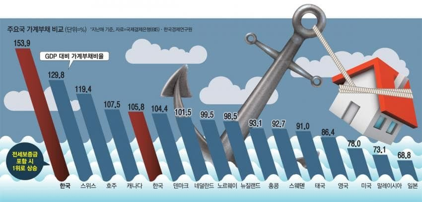 역사적인 부동산 버블을 쌓고 있는 한국