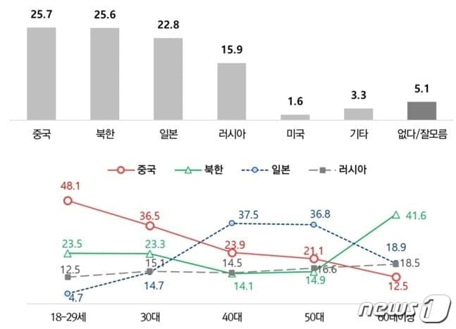 대한민국 국민 연령대별 가장 싫어하는 국가 순위