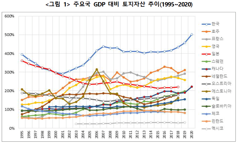 역사적인 부동산 버블을 쌓고 있는 한국