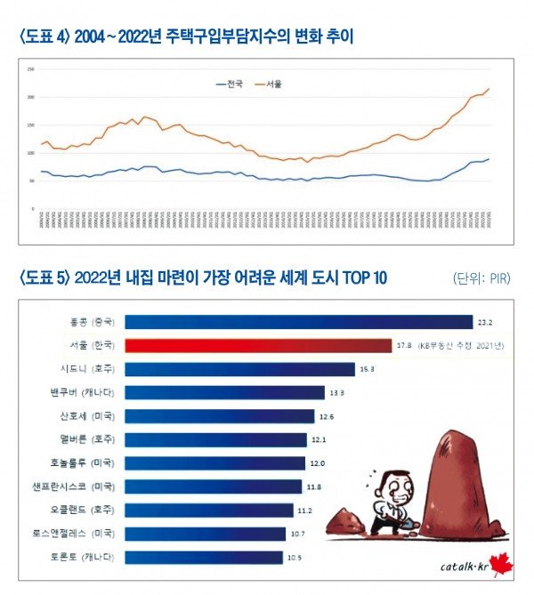 역사적인 부동산 버블을 쌓고 있는 한국