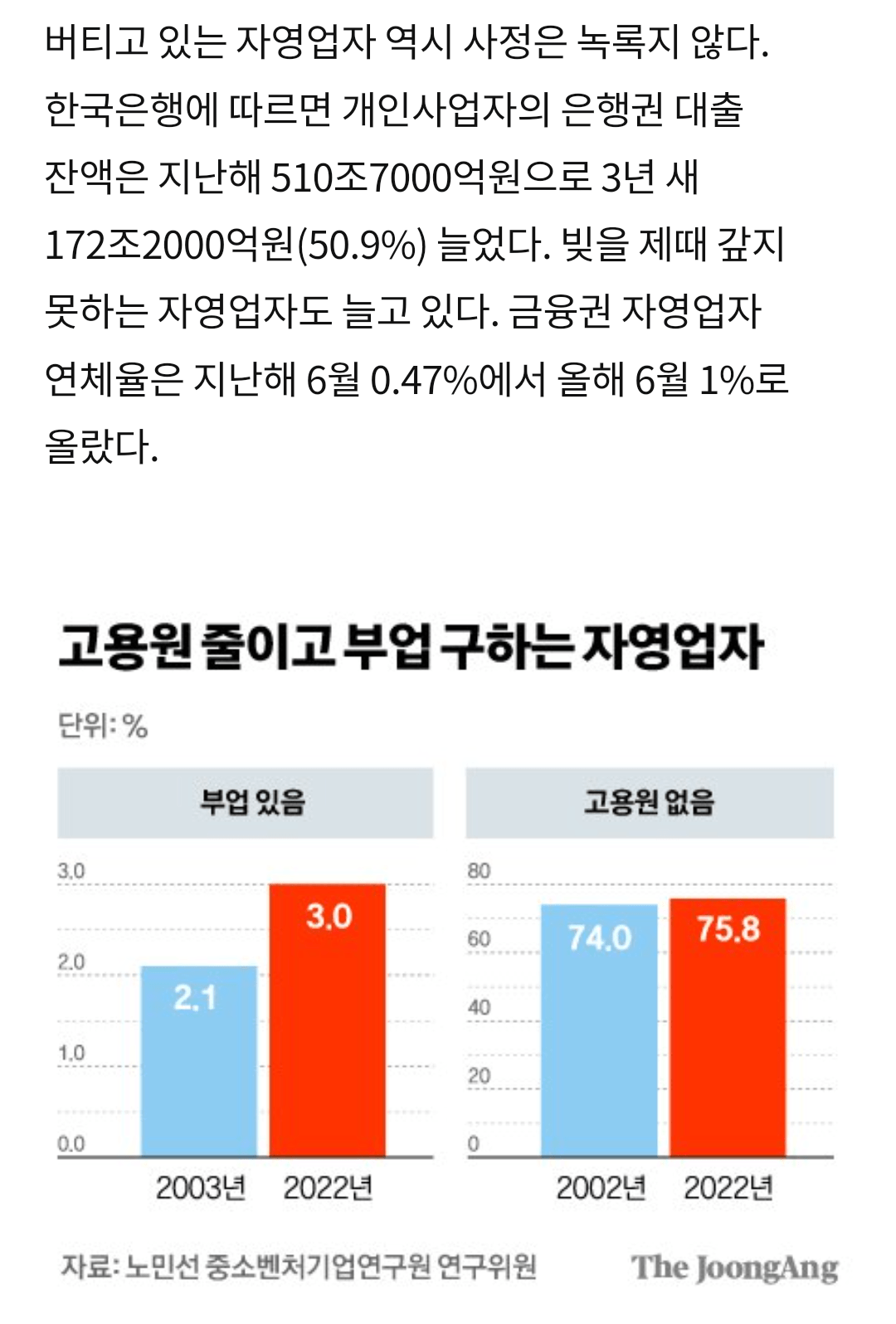 대한민국 자영업 현실