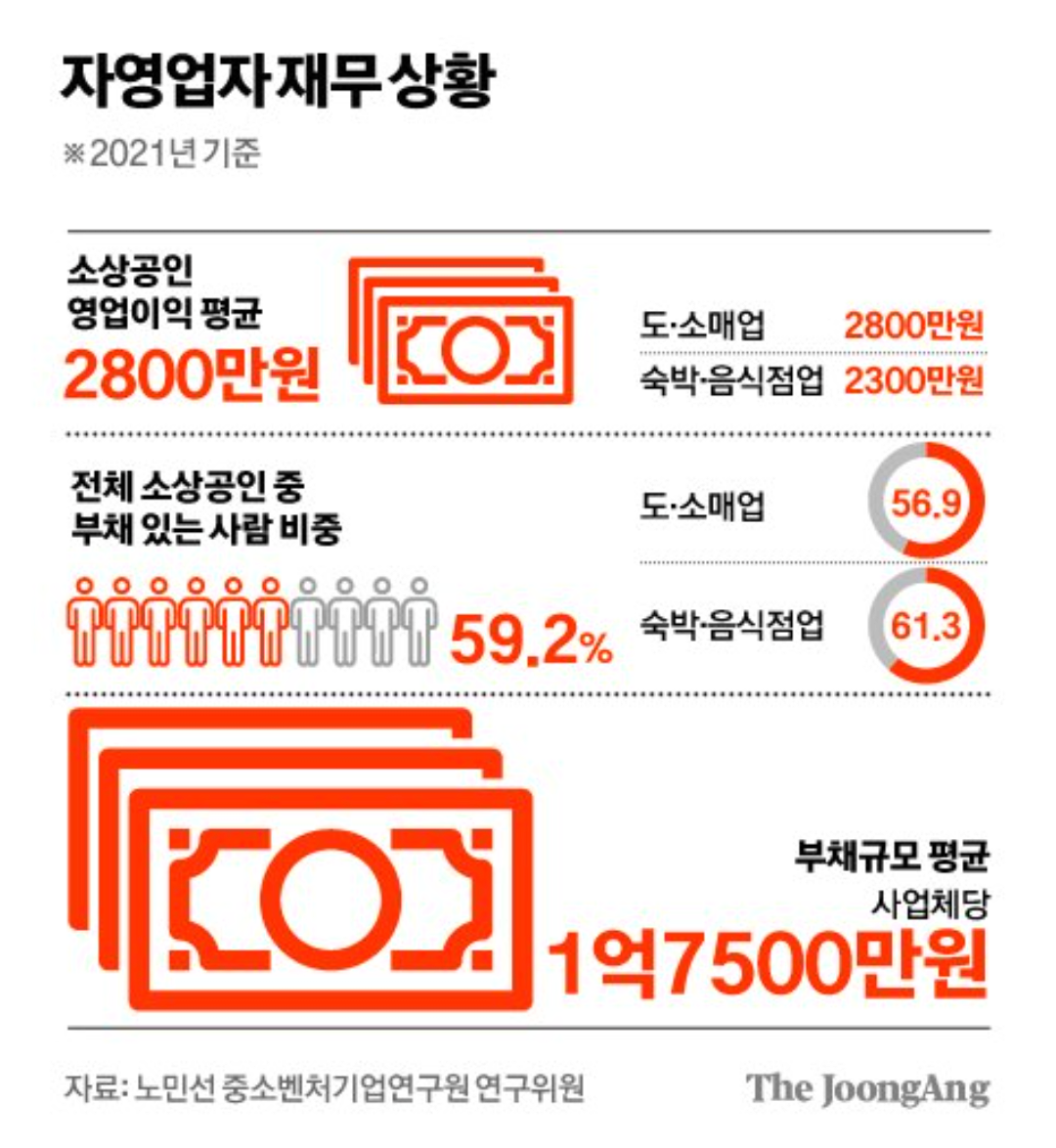 대한민국 자영업 현실