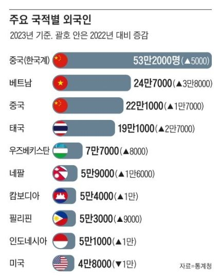 한국 내 주요 국적별 외국인