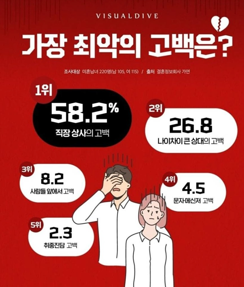 어질어질 가장 최악의 고백 유형...