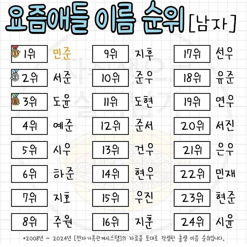 요즘 애들 이름 순위 ㅋㅋㅋ