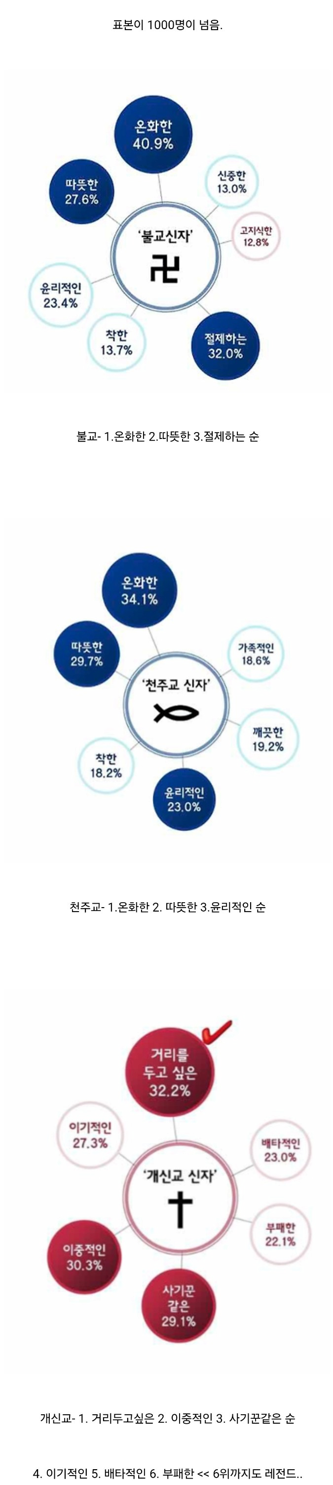 대한민국 3대 종교 이미지