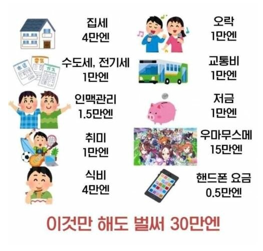 월 30만엔도 빠듯하다는 일본 직장인의 생활