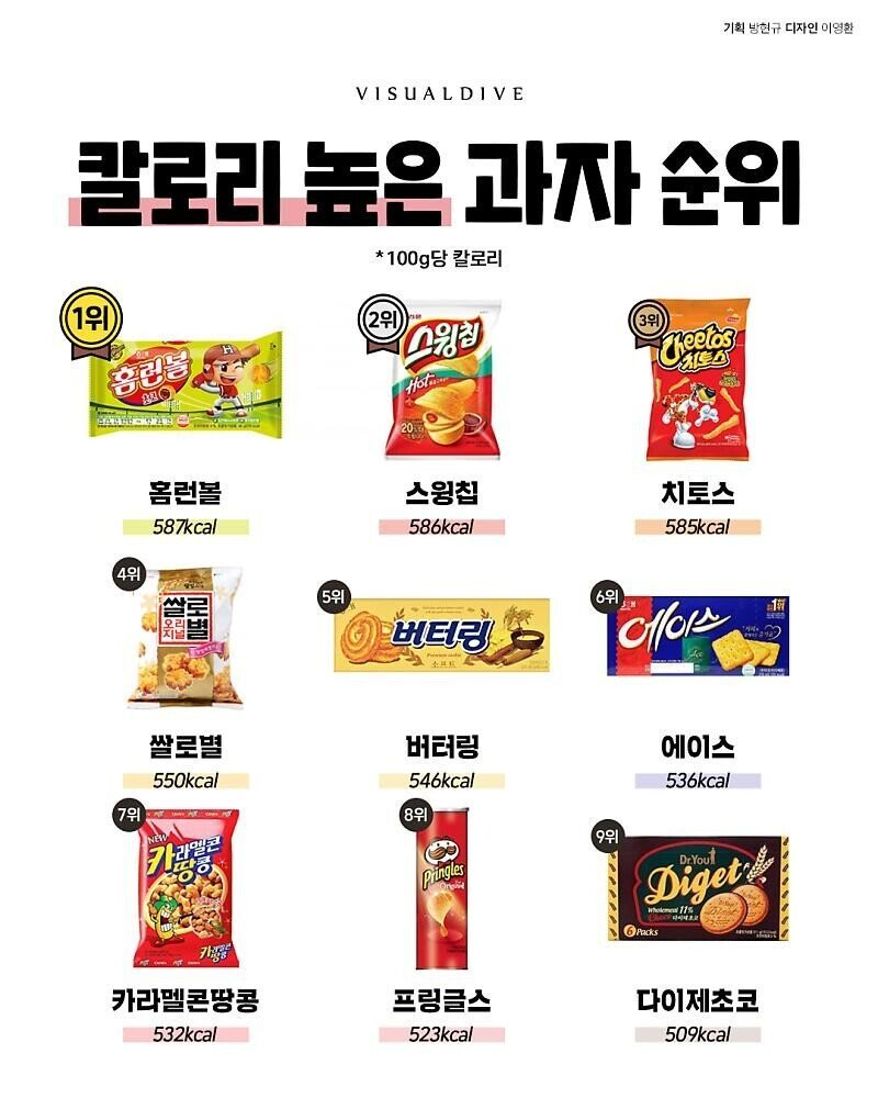 과자 100g당 칼로리 높은순위